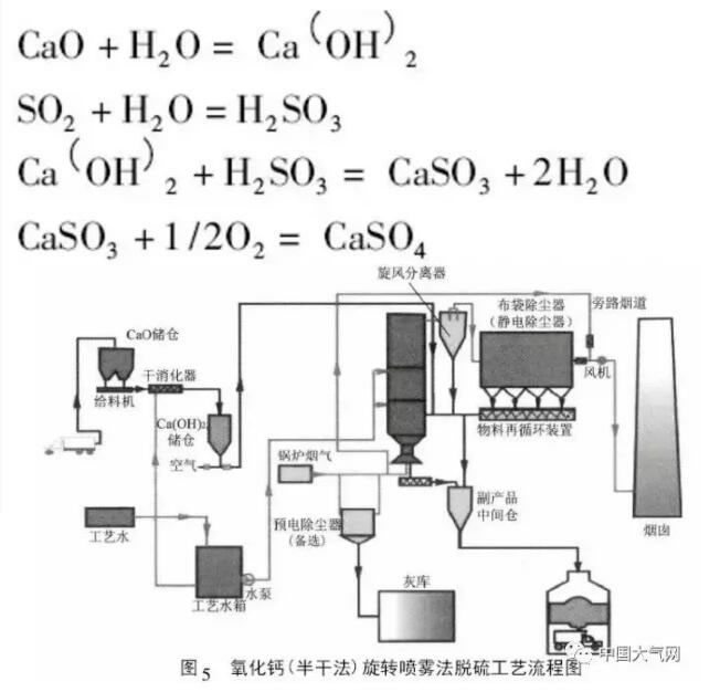氧化鈣(半干法)旋轉(zhuǎn)噴霧脫硫法