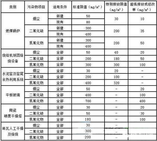 非電行業(yè)污染物國家標(biāo)準(zhǔn)