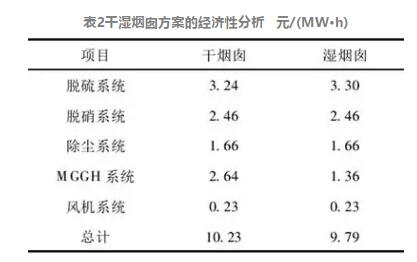 表2干濕煙囪方案的經(jīng)濟性分析 元/(MW·h)