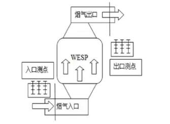 濕式電除塵器采樣測(cè)點(diǎn)示意圖