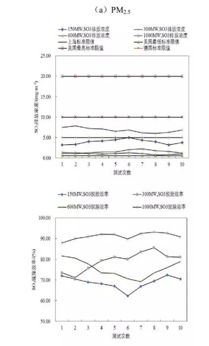 圖2 WESP對(duì)PM2.5、SO3及Hg的脫除性能