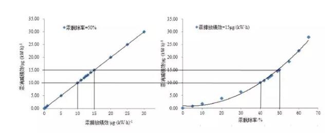 圖4 煙氣中汞排放績(jī)效和汞脫除率對(duì)汞消減績(jī)效的影響