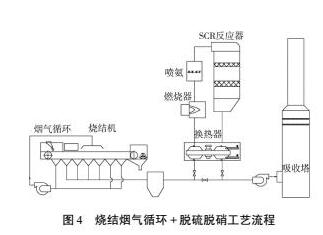 SCR+濕法脫硫工藝