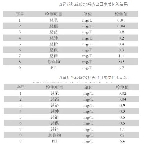 改造前脫硫廢水系統(tǒng)出口水質(zhì)化驗結(jié)果
