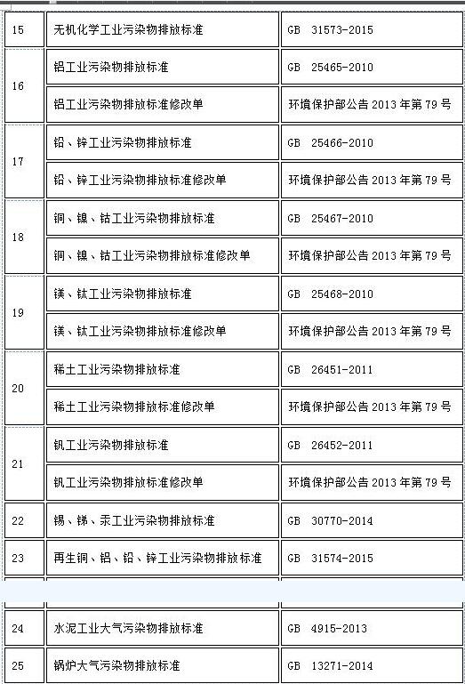 已規(guī)定大氣污染物特別排放限值的國家排放標(biāo)準(zhǔn)