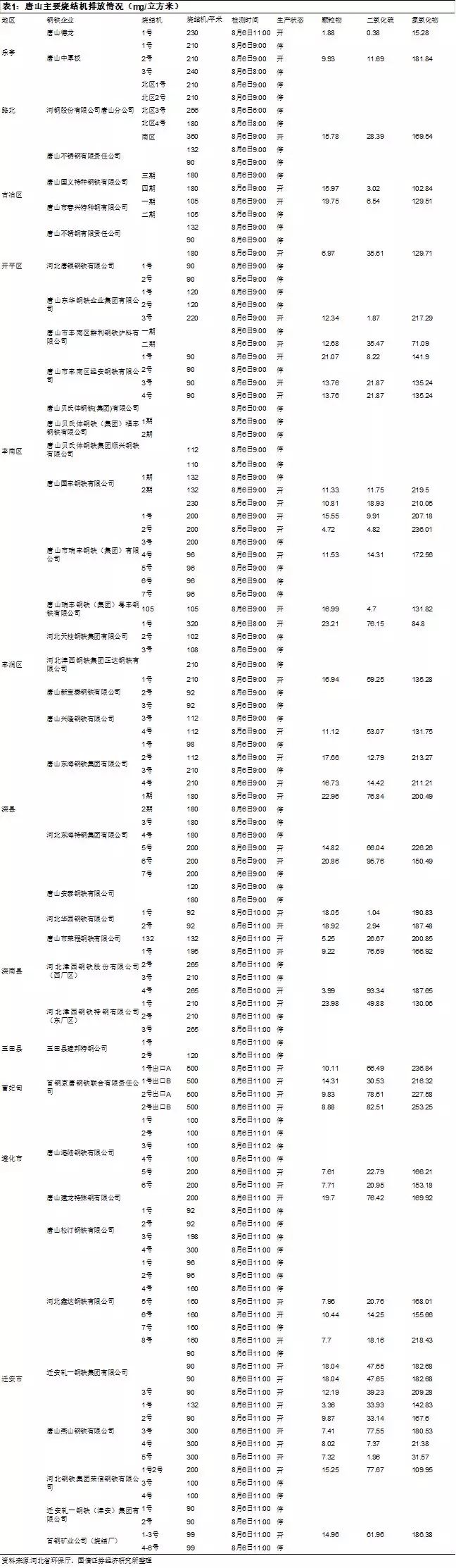 唐山41家鋼企115臺燒結(jié)機,僅3臺滿足超低排放限值。