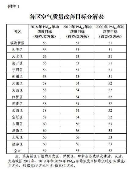 天津市全面執(zhí)行大氣污染物特別排放限值-各區(qū)空間質(zhì)量改善目標(biāo)分解表