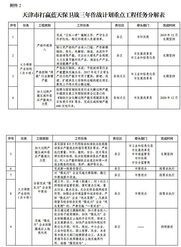 天津市藍(lán)天保衛(wèi)戰(zhàn)三年計(jì)劃重點(diǎn)工程任務(wù)分解表