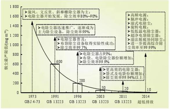 圖1 火電行業(yè)煙塵控制技術(shù)發(fā)展與現(xiàn)狀