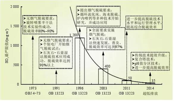 圖2 火電行業(yè)SO2控制技術(shù)發(fā)展與現(xiàn)狀
