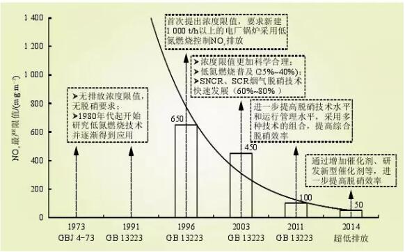 圖3 火電行業(yè)NOX控制技術(shù)發(fā)展與現(xiàn)狀
