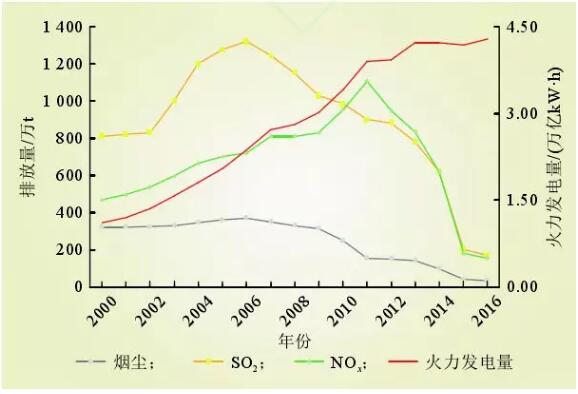 圖4 火電行業(yè)大氣污染物排放量變化趨勢
