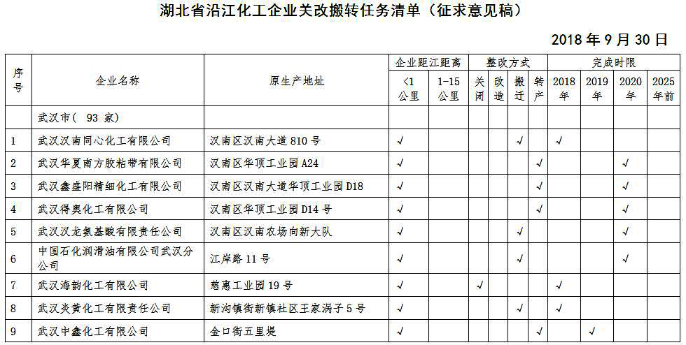 湖北省沿江化工企業(yè)關(guān)改搬轉(zhuǎn)任務(wù)清單(征求意見(jiàn)稿)