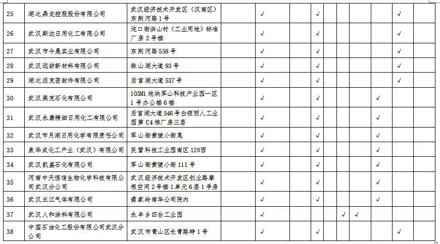 湖北省沿江化工企業(yè)關(guān)改搬轉(zhuǎn)任務(wù)清單(征求意見(jiàn)稿)