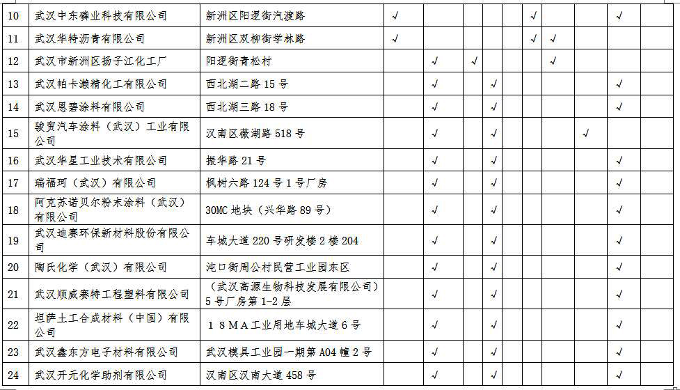 湖北省沿江化工企業(yè)關(guān)改搬轉(zhuǎn)任務(wù)清單(征求意見(jiàn)稿)