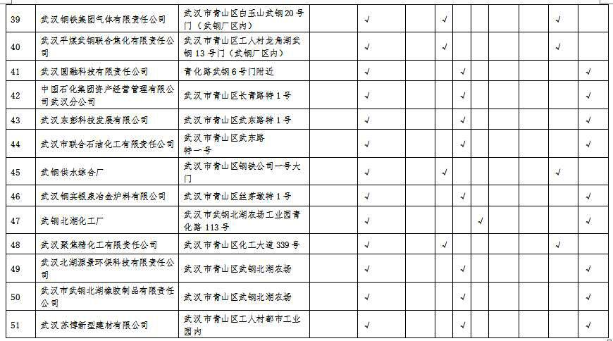 湖北省沿江化工企業(yè)關(guān)改搬轉(zhuǎn)任務(wù)清單(征求意見(jiàn)稿)