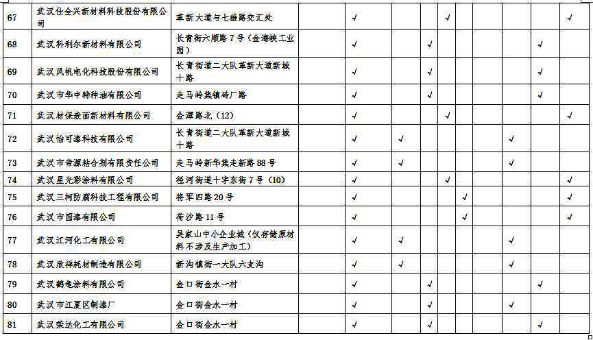 湖北省沿江化工企業(yè)關(guān)改搬轉(zhuǎn)任務(wù)清單(征求意見(jiàn)稿)