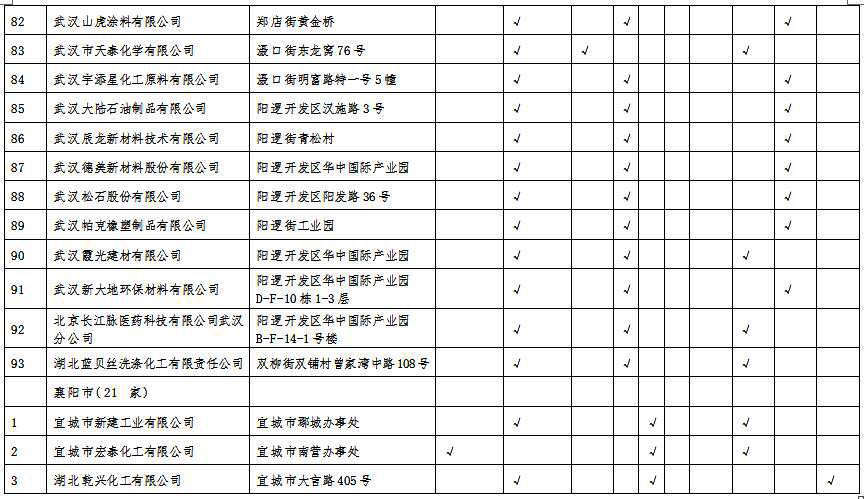 湖北省沿江化工企業(yè)關(guān)改搬轉(zhuǎn)任務(wù)清單(征求意見(jiàn)稿)
