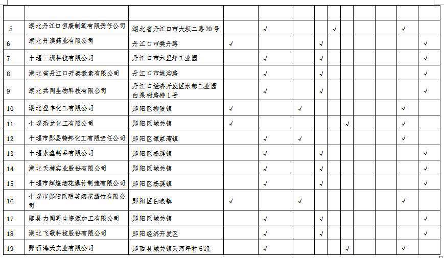 湖北省沿江化工企業(yè)關(guān)改搬轉(zhuǎn)任務(wù)清單(征求意見(jiàn)稿)