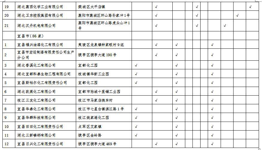 湖北省沿江化工企業(yè)關(guān)改搬轉(zhuǎn)任務(wù)清單(征求意見(jiàn)稿)
