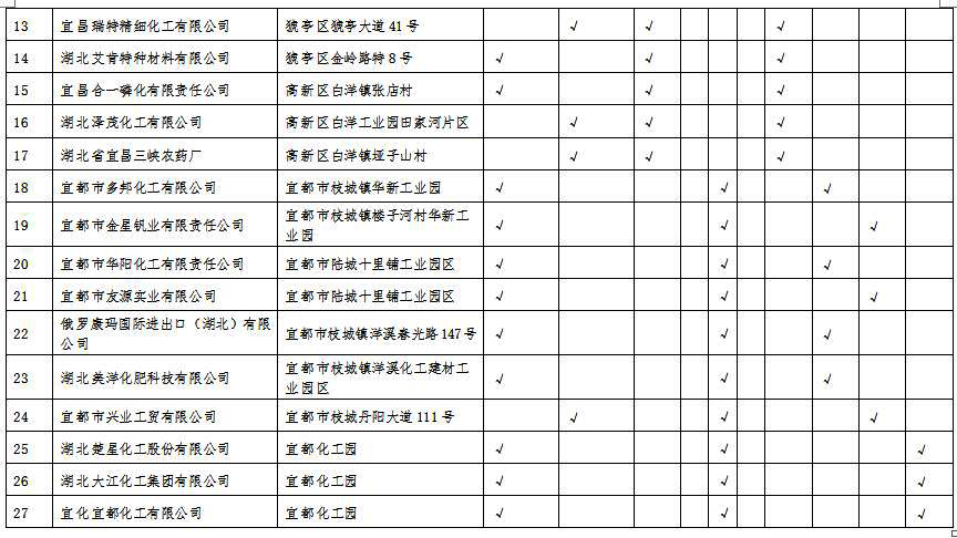 湖北省沿江化工企業(yè)關(guān)改搬轉(zhuǎn)任務(wù)清單(征求意見(jiàn)稿)