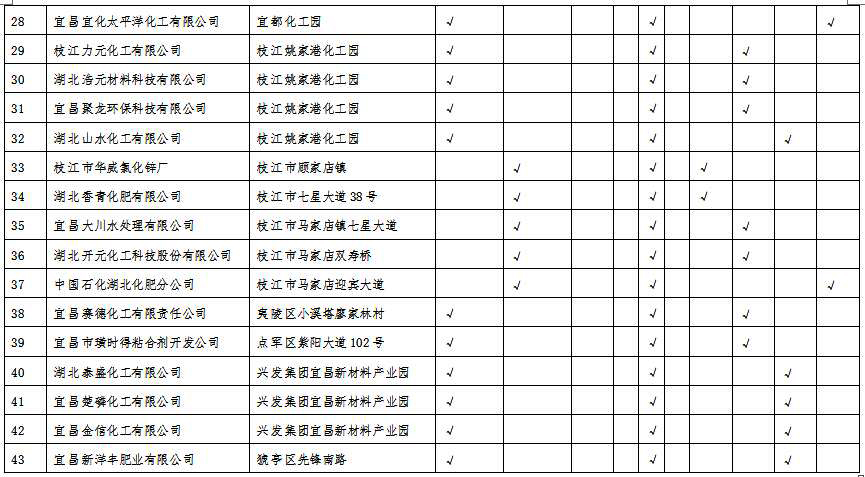湖北省沿江化工企業(yè)關(guān)改搬轉(zhuǎn)任務(wù)清單(征求意見(jiàn)稿)