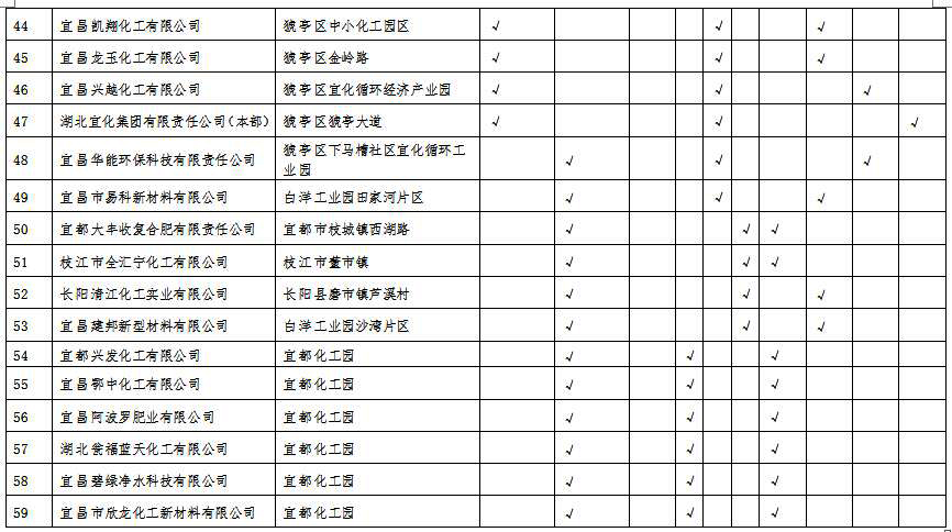 湖北省沿江化工企業(yè)關(guān)改搬轉(zhuǎn)任務(wù)清單(征求意見(jiàn)稿)