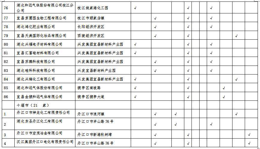 湖北省沿江化工企業(yè)關(guān)改搬轉(zhuǎn)任務(wù)清單(征求意見(jiàn)稿)