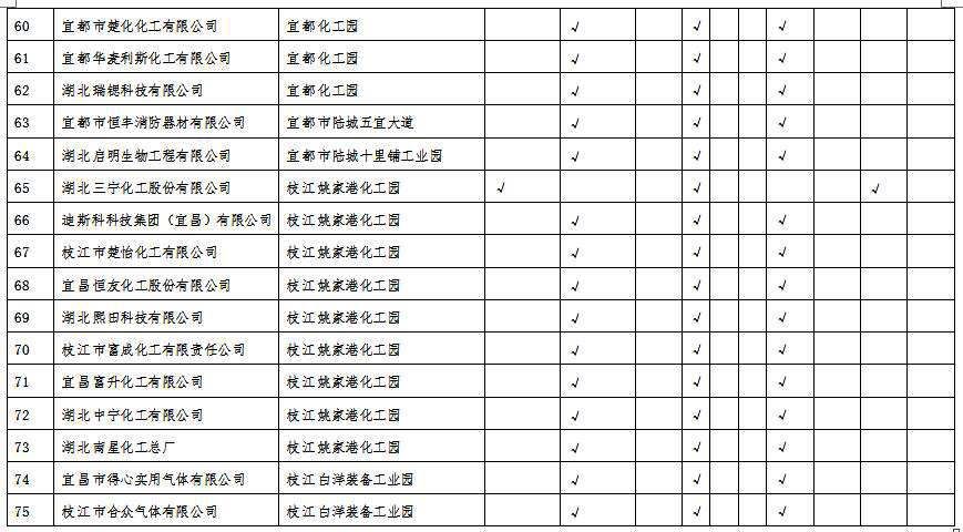 湖北省沿江化工企業(yè)關(guān)改搬轉(zhuǎn)任務(wù)清單(征求意見(jiàn)稿)