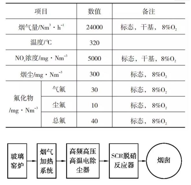 圖2 煙氣高溫電除塵脫硝流程圖