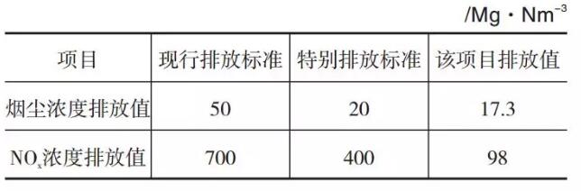 表4 平板玻璃工業(yè)大氣污染物排放標(biāo)準(zhǔn)和該項(xiàng)目排放值