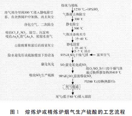 圖1 熔煉爐或精煉爐煙氣生產(chǎn)硫酸的工藝流程
