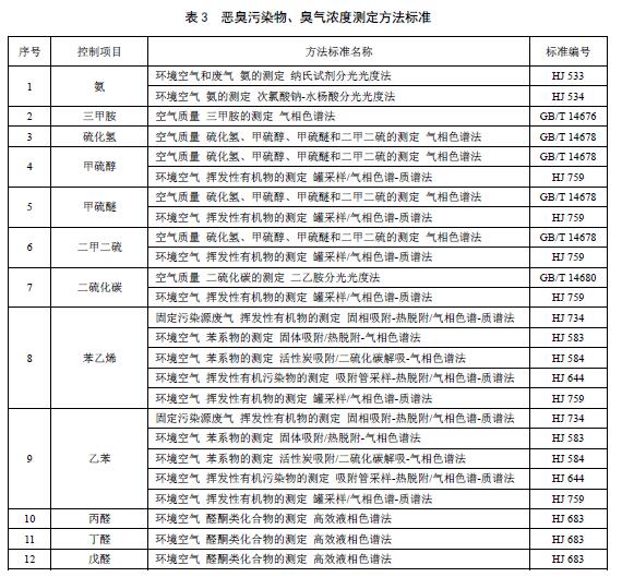 惡臭污染物、臭氣濃度測(cè)定方法標(biāo)準(zhǔn)