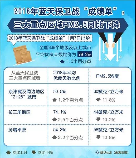 三個(gè)重點(diǎn)區(qū)域空氣質(zhì)量變化情況