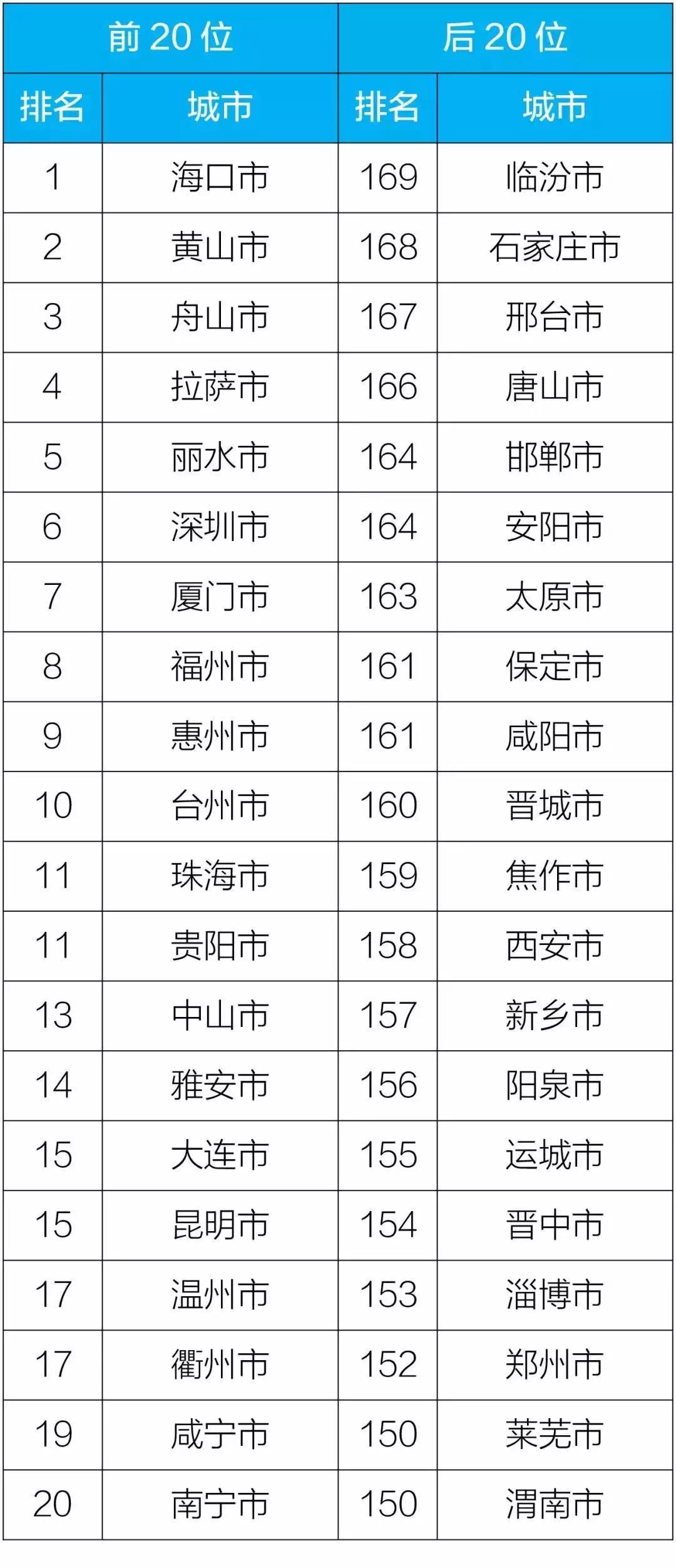 生態(tài)環(huán)境部公開(kāi)了2018年169個(gè)重點(diǎn)城市空氣質(zhì)量排名情況