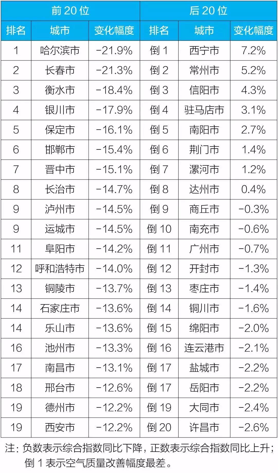 2018年1-12月169個(gè)重點(diǎn)城市空氣質(zhì)量變化幅度排名前20位和后20位城市名單