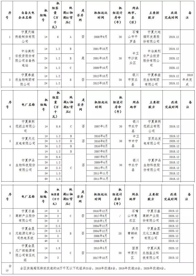 寧夏回族自治區(qū)燃煤自備火電機(jī)組超低排放改造計(jì)劃