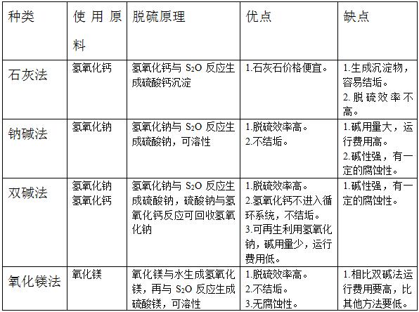 國內(nèi)濕法脫硫根據(jù)脫硫劑種類劃分有氧化鎂法、石灰法、雙堿法、鈉堿法等多種方式可供選擇
