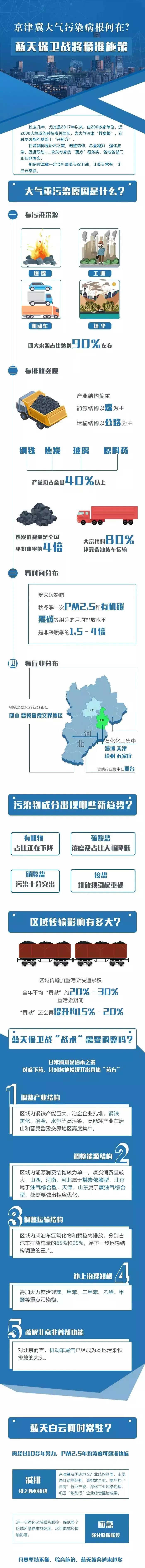 京津冀大氣污染病根何在?