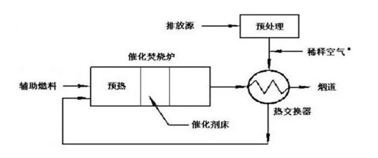 蓄熱式催化氧化燃燒工藝,簡(jiǎn)稱RCO