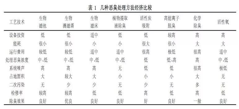 常用惡臭處理方法的技術(shù)經(jīng)濟(jì)綜合比較