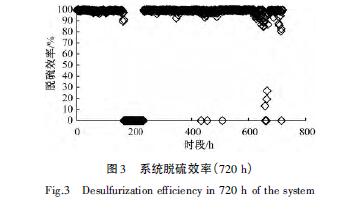 3.jpg 系統(tǒng)脫硫效率