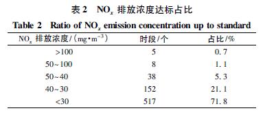 4.jpg NOX排放濃度達(dá)標(biāo)占比