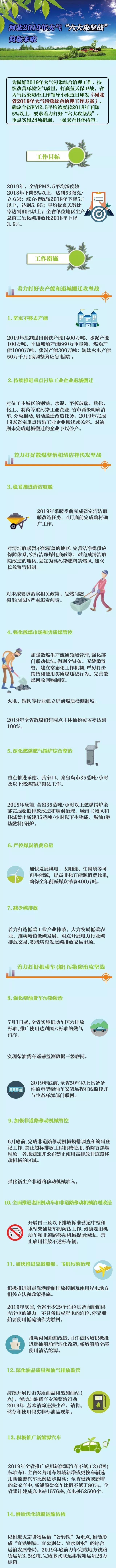 河北大氣污染治理六大攻堅(jiān)戰(zhàn)