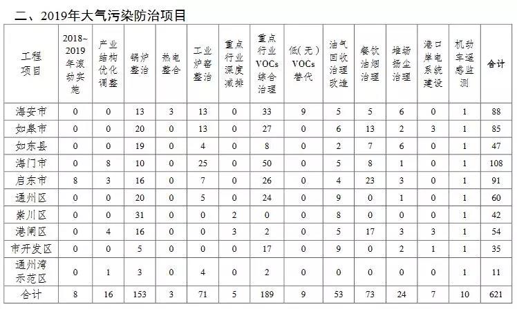 2019大氣污染防治項(xiàng)目
