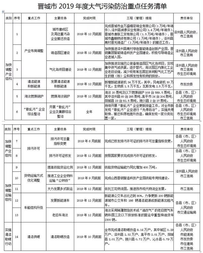 晉城市2019年度大氣污染防治重點(diǎn)任務(wù)清單