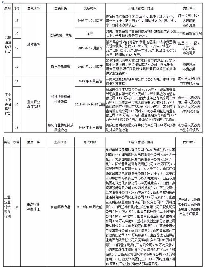 晉城市2019年度大氣污染防治重點(diǎn)任務(wù)清單