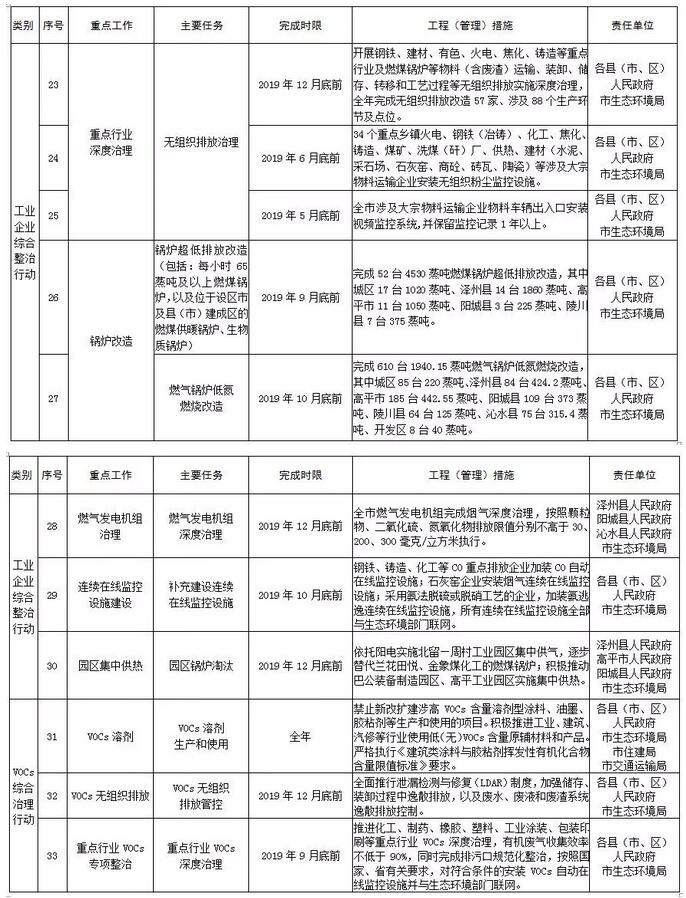 晉城市2019年度大氣污染防治重點(diǎn)任務(wù)清單