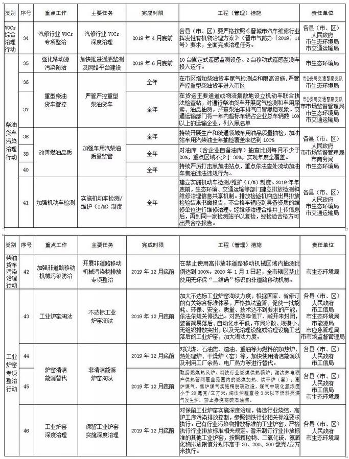 晉城市2019年度大氣污染防治重點(diǎn)任務(wù)清單
