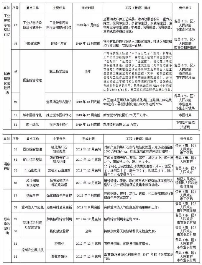 晉城市2019年度大氣污染防治重點(diǎn)任務(wù)清單